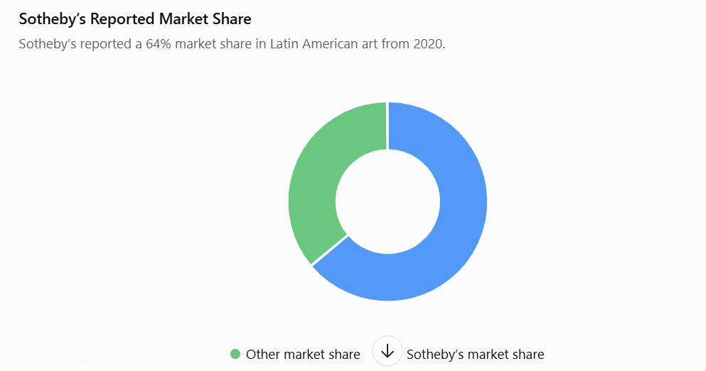 Southby’s Latin American art report