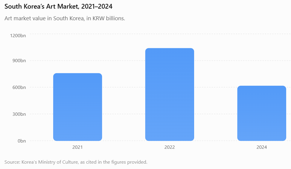 seuol art market data